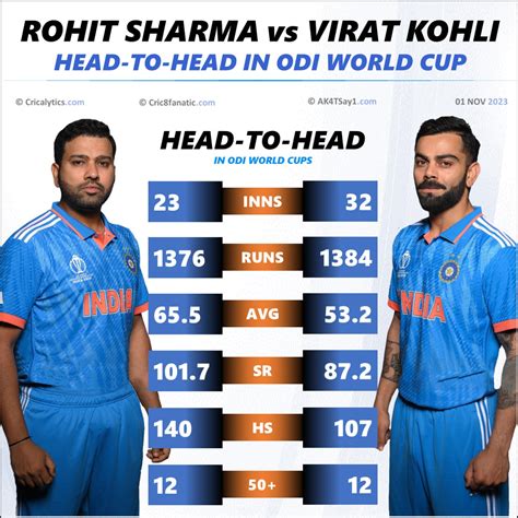 Virat Kohli vs Rohit Sharma - The Stalwarts of ODI World Cup 2023