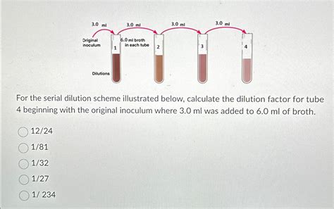 Solved For The Serial Dilution Scheme Illustrated Below Chegg