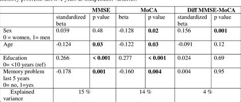 Table 5 From Sex Differences On Moca And Mmse Scores And The Value Of Self Report Of Memory