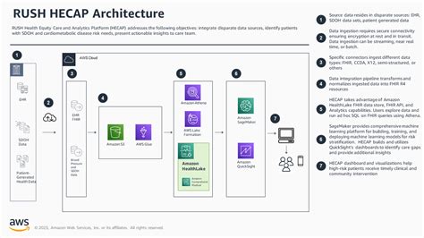 Rush University System For Health Creates A Population Health Analytics Platform On Aws Rush