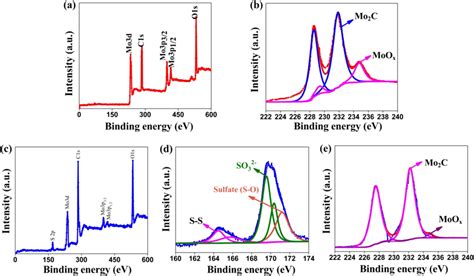 XPS spectra of pristine β Mo2C CNFs a survey spectrum and b