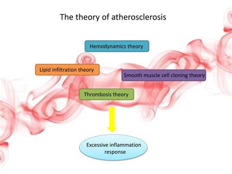 Atherosclerosis Creative Diagnostic Ppt