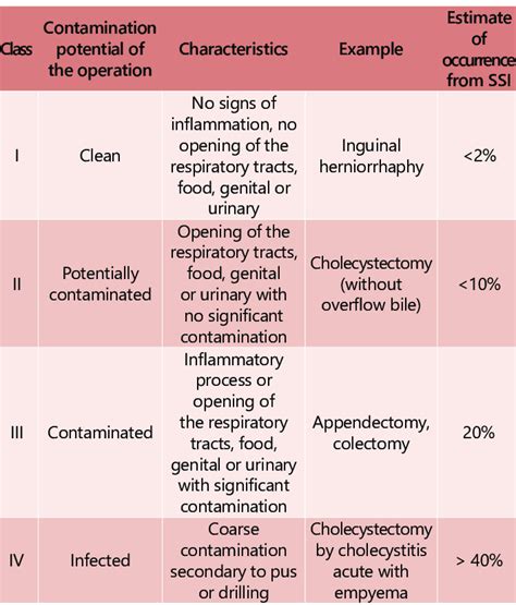 Examples Of Surgical Wound Classification At Katherine Whitaker Blog