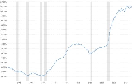 Debt to GDP Ratio Historical Chart | MacroTrends