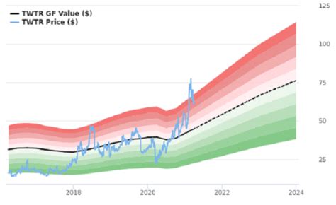 Navigating The Waves Understanding The Twitter Stock Chart Finviz