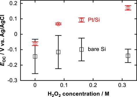 Open Circuit Potentials E OC Of Pt Deposited P Si Red Open Circle