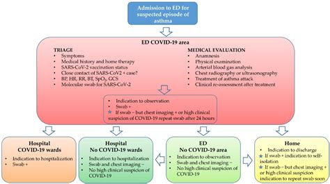 Adult Asthma Management In The Emergency Department During Covid 19