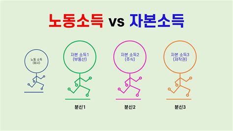 자본소득 Vs 노동소득 Youtube