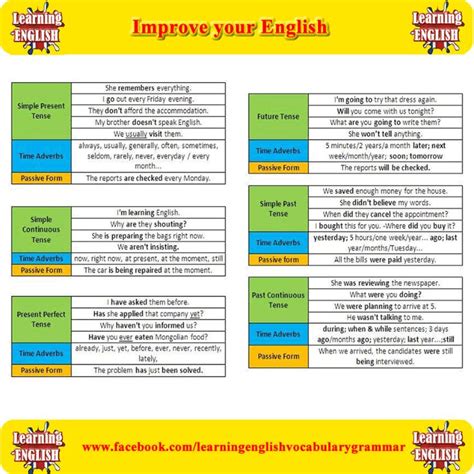 Improve Your English With This Great Cheat Sheet With Images Learn English Improve Your