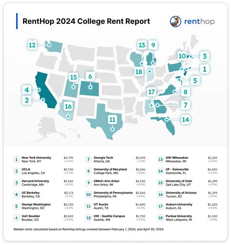 The RentHop College Rent Report: May 2024 - Real Estate Data & Research