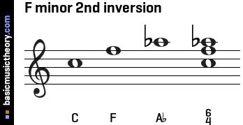 basicmusictheory.com: F minor triad chord