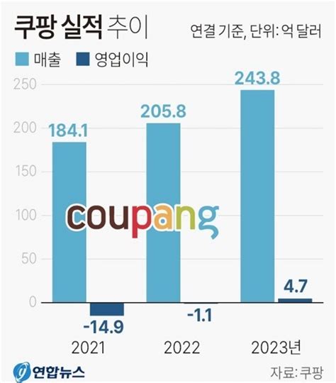 쿠팡 창사 14년만에 사상 첫 연간 매출 흑자 달성 작년 매출 318조 영업이익 6174억 ㄷㄷㄷ 유머움짤이슈