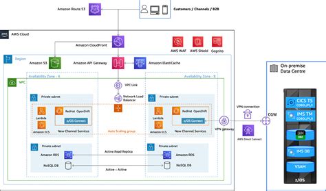 Unleash Your Mainframe Applications By Augmenting New Channels On Aws