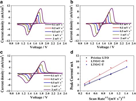 Cyclic Voltammograms Of A Pristine Lto B Lto C O And C Lto C T