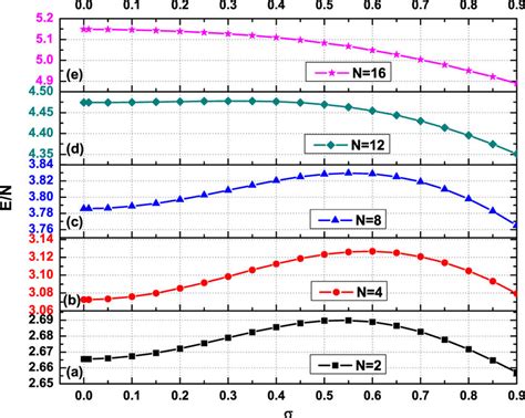 The Non Rotating Lz 0 State Ground State Energy Per Particle En In