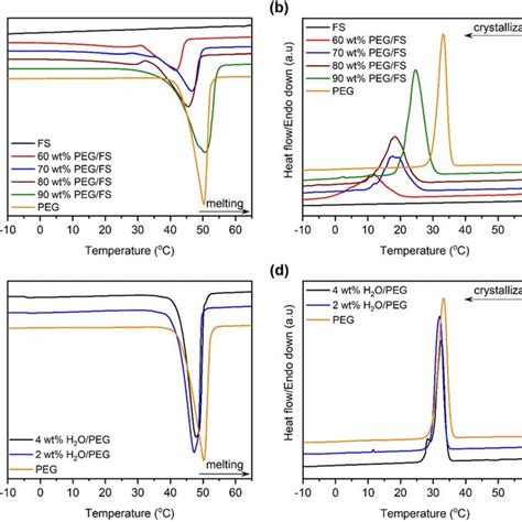 A Melting Dsc Curves Of Peg And The Prepared Sspcms B