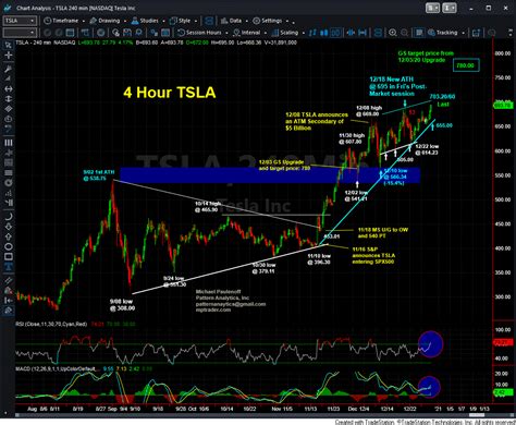 Chart on TSLA - MPTrader