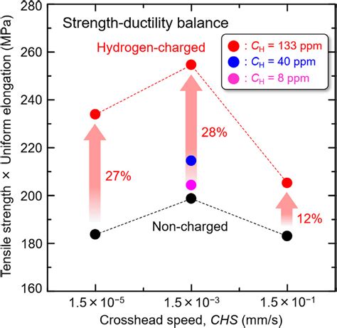 Products Between Tensile Strength And Uniform Elongation At Various