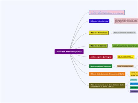 Métodos Anticonceptivos Mind Map