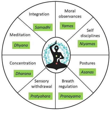 Patanjali S Limbs Of Yoga Chart Infoupdate Org