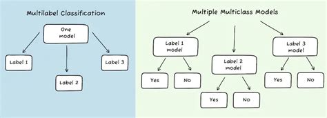 Multiclass Vs Multilabel Classification A 2025 Guide Nyckel