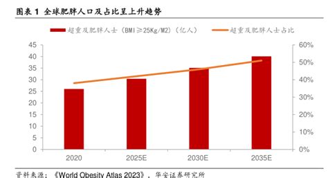 中国历年肥胖人口数量统计（亿人） 行业研究数据 小牛行研