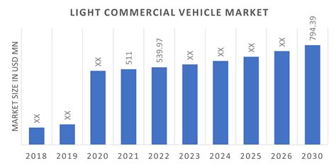 Light Commercial Vehicles Market Size Share 2023 LCV Growth To 2030