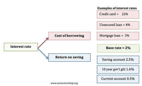 Interest Rates Definition Economics Help