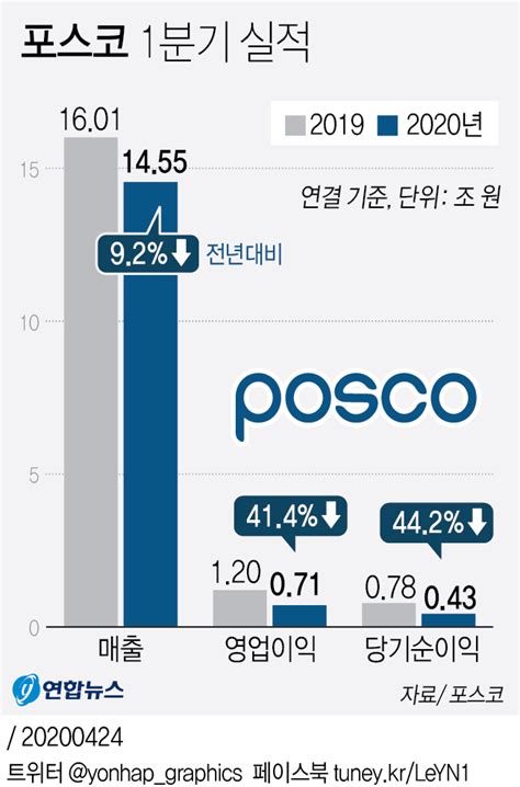 그래픽 포스코 1분기 실적 연합뉴스