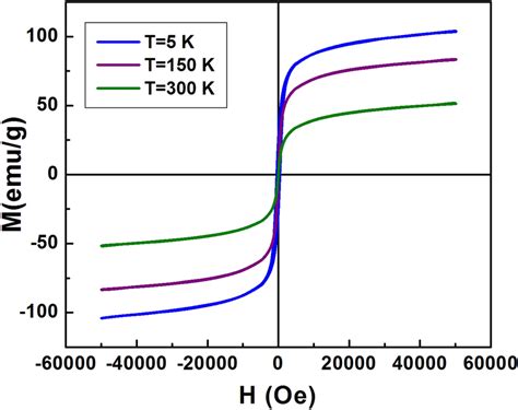 Magnetic Hysteresis MH Loops Of Cu0 5Zn0 5Fe2O4 Recorded At