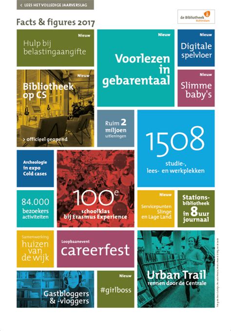 Rapport Jaarverslag Infographic Bibliotheek Koduijn Grafisch Ontwerpers