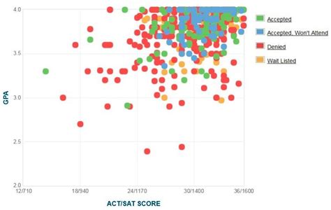 Amherst College: Acceptance Rate, SAT/ACT Scores