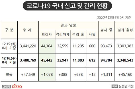 속보 1078명 추가 총 45442명 12월 16일 ‘코로나19 국내 발생 현황 디지틀조선일보디조닷컴