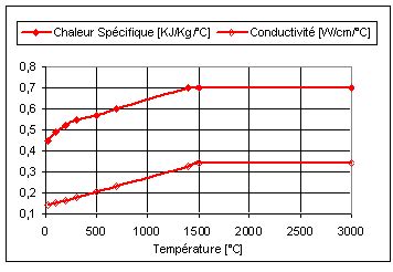 A Variation Des Param Tres Thermiques En Fonction De La Temp