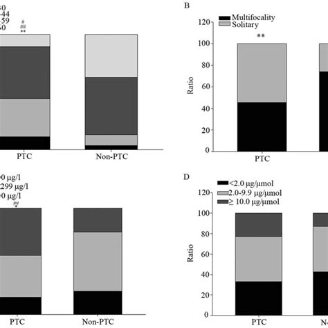 Distribution Of Basic Characteristics Between Ptc And Non Ptc Among Download Scientific Diagram