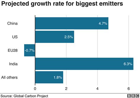 Cars And Coal Help Drive Strong Co Rise In Bbc News