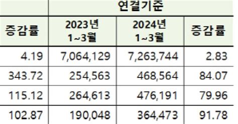 코스피 상장사 1분기 순이익률 2배↑ 반도체 중심 실적 개선