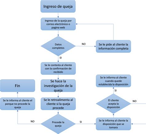 Diagrama De Flujo De Quejas Y Reclamos 2022 Algoritmos Y Mediciones