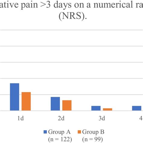 Postoperative pain > 3 days on a numerical rating scale (NRS ...