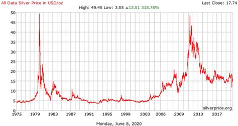 Repeating History Is The Silver Price About To Break Out Stockhead