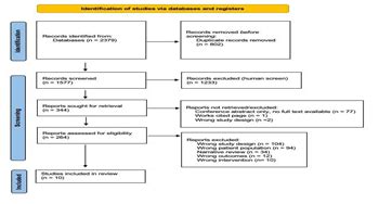 Handoffs And Transitions Of Care A Systematic Review Meta Analysis