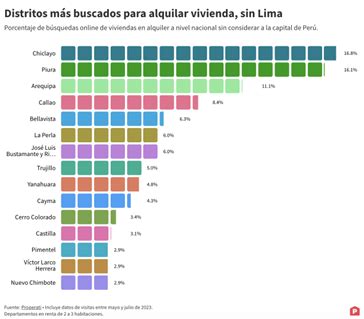 Los distritos más buscados para alquilar sin contar con Lima Gan Más