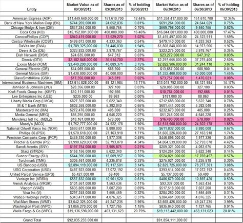 Tracking Warren Buffett's Berkshire Hathaway Portfolio - Q3 2013 Update ...