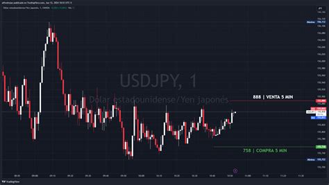 Oanda Usdjpy Chart Image By Alfredrojas Tradingview