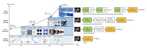 How Has Face Recognition Advanced Since The 1960s