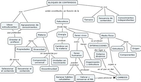 Mapa conceptual sobre las características de los contenidos