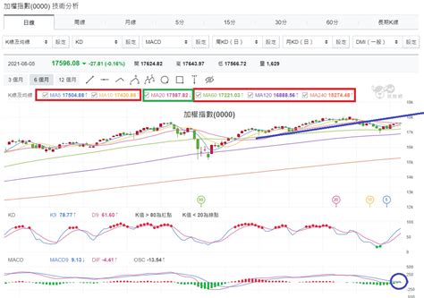 0805台股盤中：大盤突破月線後，今天往下回測月線，大盤要續攻擊 玩股特派員 投資網誌 玩股網