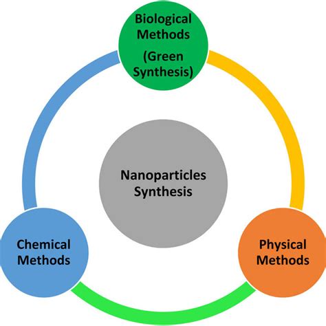 Methods For The Synthesis Of Nanoparticles Download Scientific Diagram