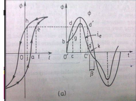 Magnetization curve