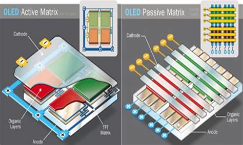 OLED Active And Passive Matrix